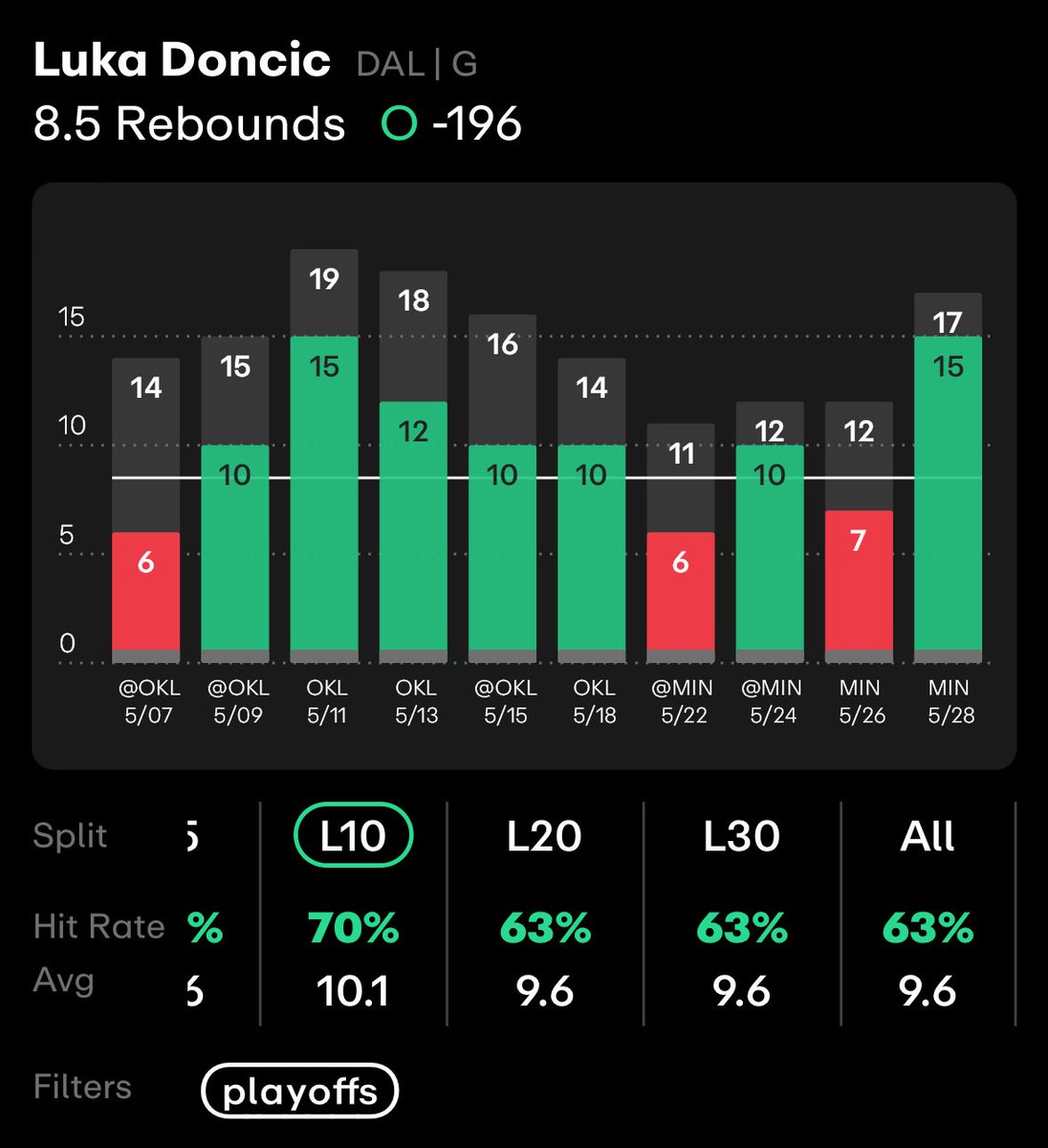 bowser__69's tweet photo. 🔥5/30 NBA Playoff Picks OTD🔥
📈May: +83.9u

-🌟Mike Conley o2.5 reb (-148 FD)
-💎Luka Doncic o8.5 reb (-180 ESPN)
-💎Nickeil Alexander-Walker o7.5 PRA (-105 ESPN)
-Rudy Gobert u11.5 reb (-136 FD)
-Nickeil Alexander-Walker o3.5 pts (-140 ESPN)
-Anthony Edwards u29.5 (-140 ESPN)
-Kyrie Irving o3.5 reb (-105 DK)
-Luka Doncic o17.5 RA (-166 FD)
-Luka Doncic o3.5 3pt (-115 DK)
-Luka Doncic u4.5 TO (-155 DK)
-PJ Washington u7.5 RA (-130 FAN)
-Jaden Hardy o5.5 pts (-120 FD)

THE MONEY MACHINES
-Data by @propsdotcash 📊📈
-Best odds available by @pikkitsports 

**BEST ODDS across all sportsbooks guaranteed & shown at time of bet placement**

#SportsBettingX #bettingpicks #bettingtips #sportsbook #bowserpotd #pikkit #propdotcash #nbaplayerprops #NBAPlayoffs2024 #draftkings #fanduel #NBA   #NBAx