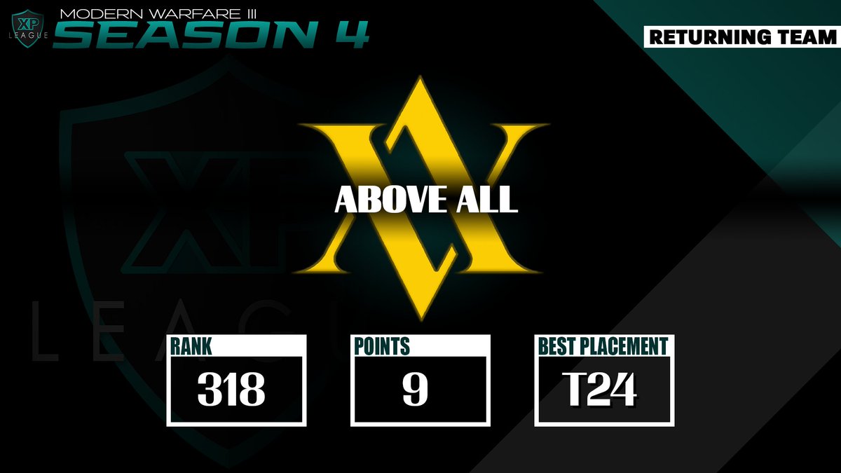 XP_Leagues's tweet photo. WELCOME BACK!
๐ฅ @AboveAllCoD ๐ฅ
๐ฎ MWIII Season 4
๐
Start: June, 2nd
๐ฐ Prize Pool: $2,000*
๐ Sign ups: https://t.co/AgLOrUeGxb
๐ป Discord (XP NA): https://t.co/YM4UB2wToU https://t.co/a8QMP0Tn8b
