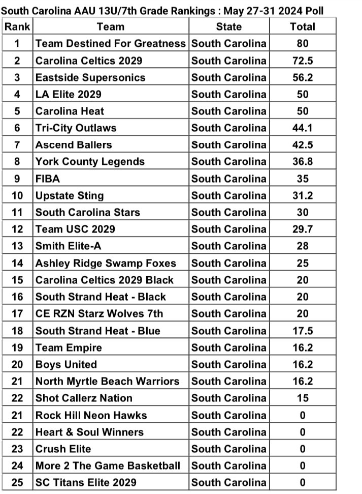 South Carolina 13U/7th Grade @AAU_Basketball Rankings