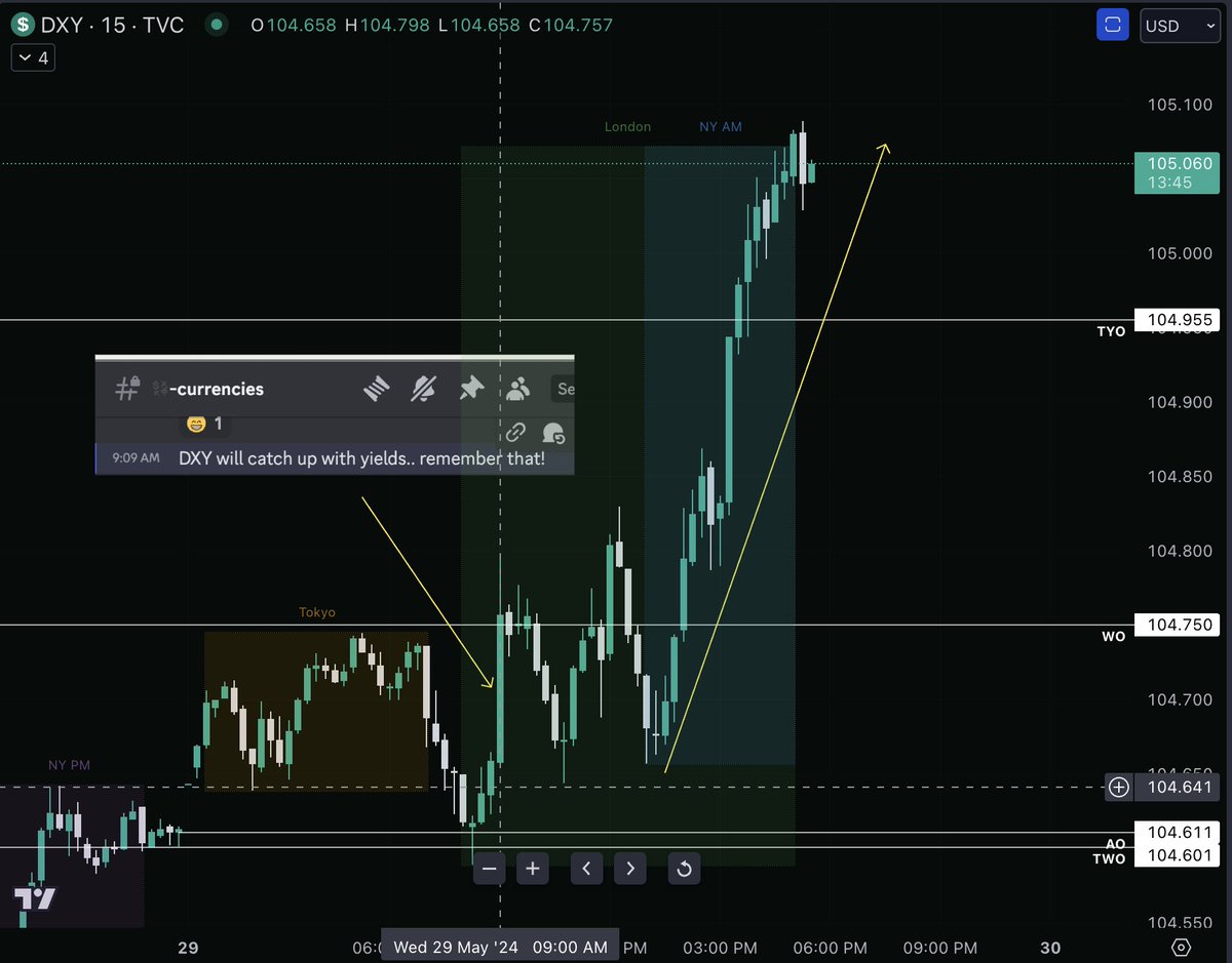 When tracking $DXY always keep an eye on the yields 👁️