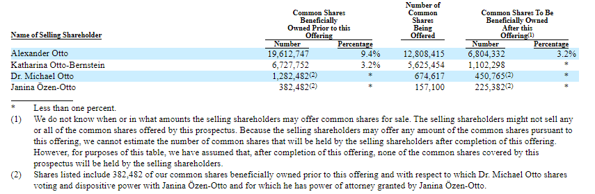 The Otto's selling the majority of their $SITC holdings. They at least are clearly not believers in the spinoff strategy... Or they need the capital elsewhere.