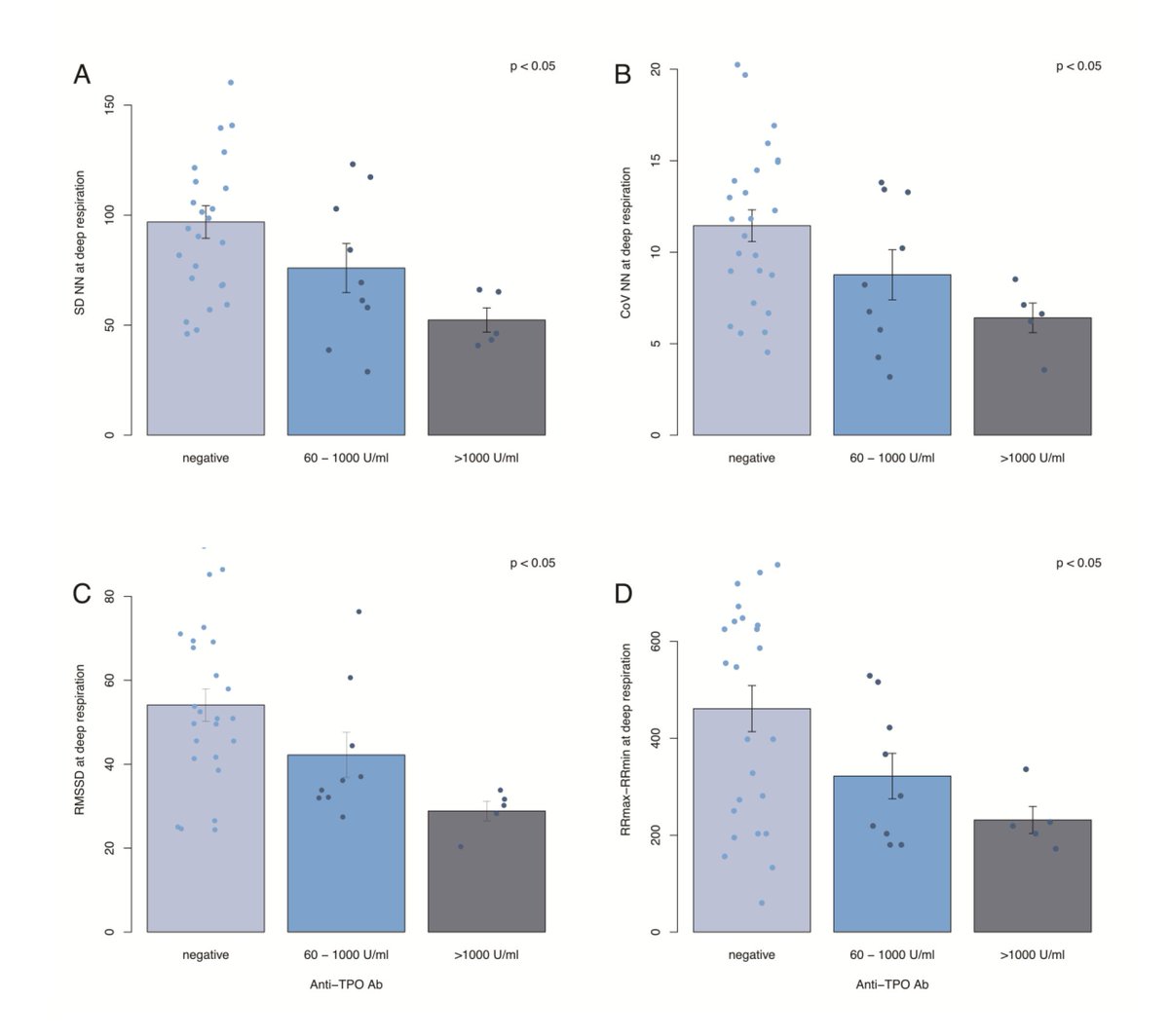 drjwdietrich's tweet photo. Should we, therefore, classify #syndrome_T as a psychosomatic disease? This would be premature and probably wrong. We found signs of sensorimotor and autonomic #neuropathy that depend on autoimmunity and #thyroid's secretory capacity (#SPINA_GT). https://t.co/w6hn6IpLST