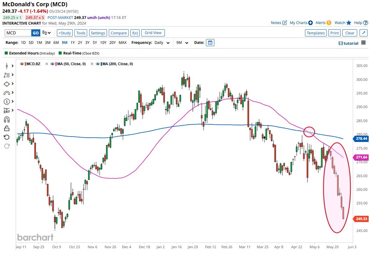 McDonald's $MCD completely falling apart here and is now at its lowest price since October.  Interesting to note that a Death Cross formation occurred on May 1st ☠️