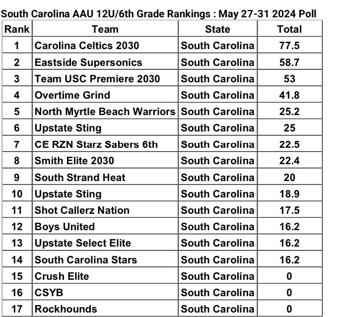 South Carolina 12U/6th Grade @AAU_Basketball Rankings