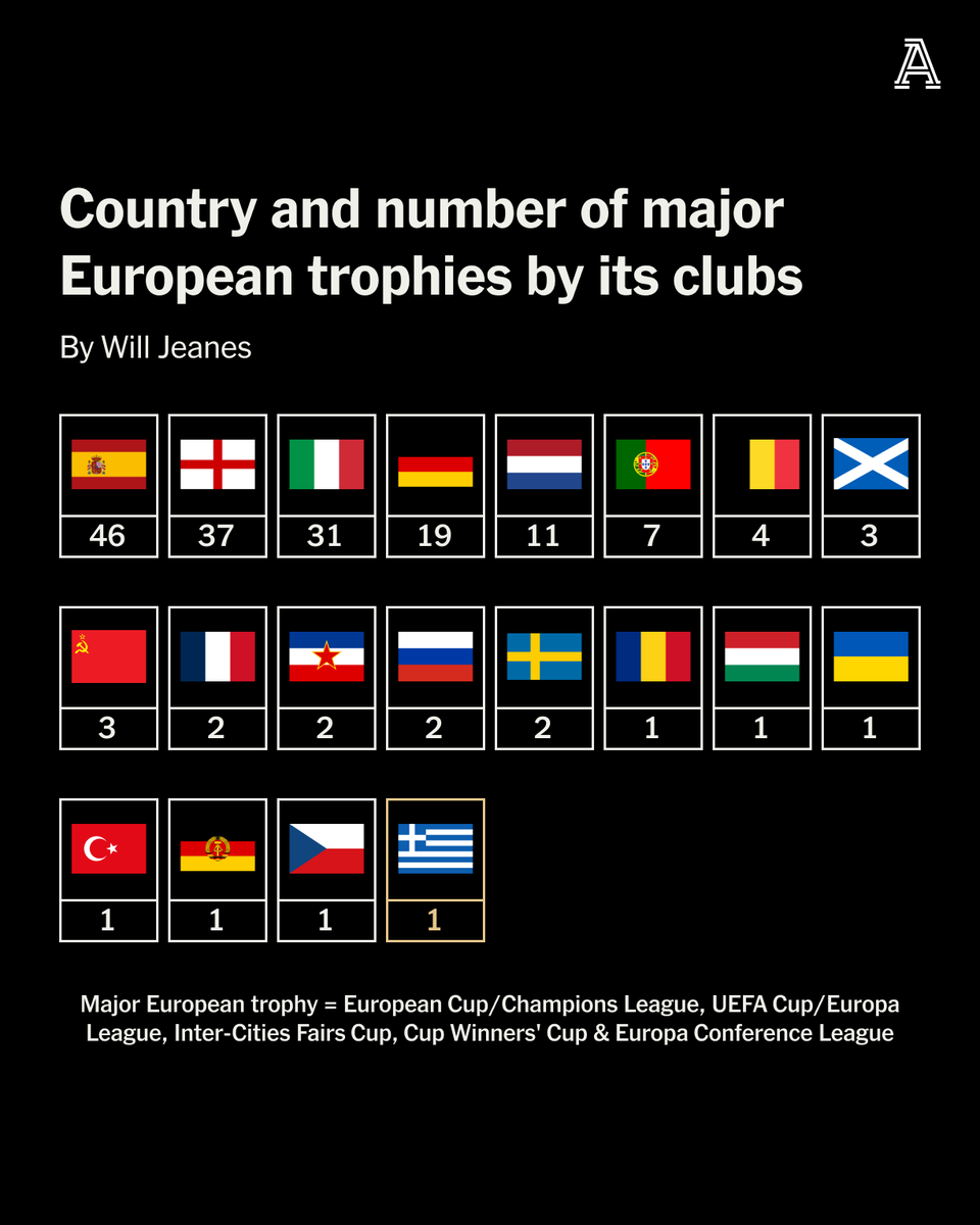 Olympiacos' #UECL win means Greece become the 20th country to have a club win a major European trophy.

📊 @will_jeanes