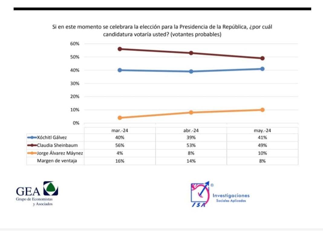 Estamos a nuestro voto de distancia del México que anhelamos y sobre todo del que merecen todas las familias mexicanas. El domingo votaremos con #FuerzaYCorazón y @XochitlGalvez será nuestra Presidenta.