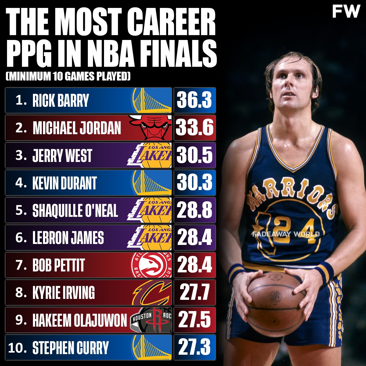 The most career PPG in NBA Finals (minimum 10 games played) 💪😤