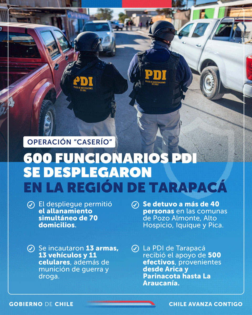 #MásSeguridad | Esta mañana, la @PDI_CHILE llevó a cabo la Operación 'Caserío' en cuatro comunas de la región de Tarapacá. Con 600 policías desplegados y 70 domicilios allanados de forma simultánea, se logró la desarticulación de una organización delictual con delitos vinculados