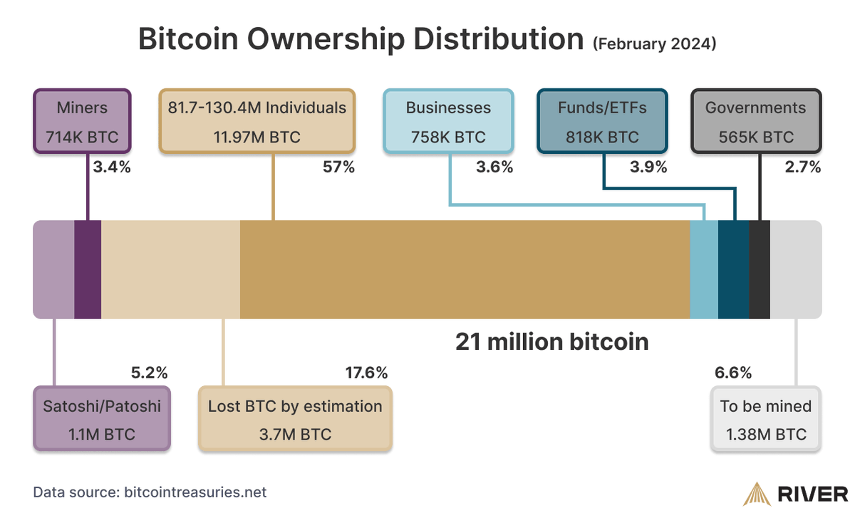 SimplyBitcoin's tweet photo. Amazing chart from @river showing how individuals holding #Bitcoin has flipped the FIAT pyramid upside down 🔥 https://t.co/BJa1bjs1cu