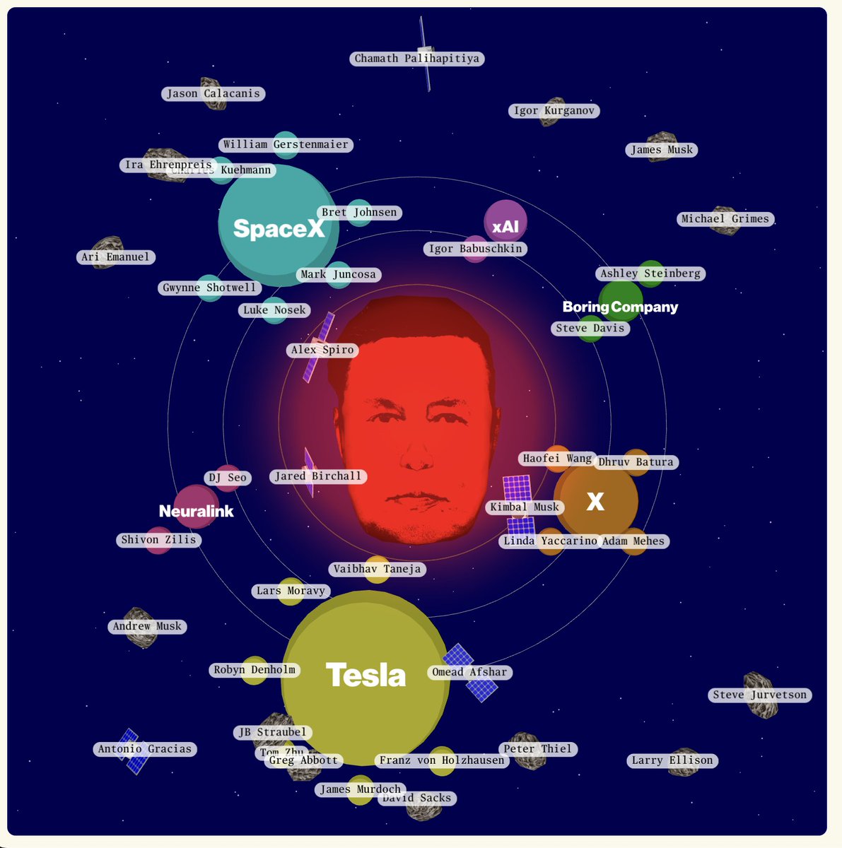 Elon Musk runs six companies at once, which means he relies on a lot of other people to do things when he's not around. 

Who are these people? How do they fit into the Elon Universe? 

We present: Elon's Orbit

bloomberg.com/features/2024-…