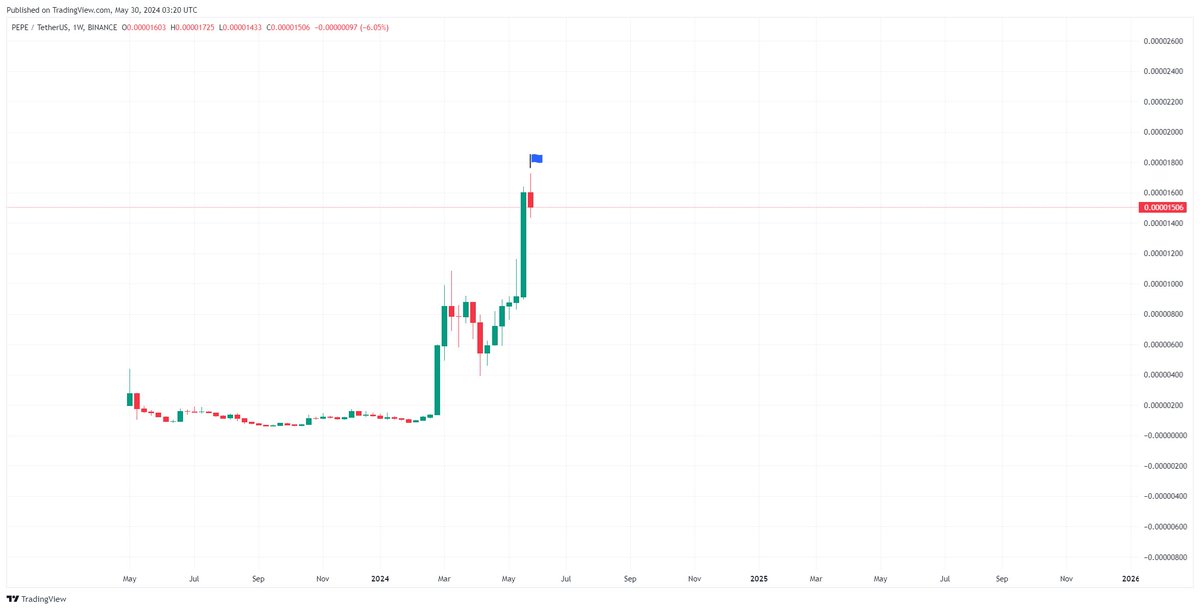 investor_09_'s tweet image. #PEPEBTC/#DOGEBTC

The Best Case Scenario Can Be 

try to enter when others get rekt, dont be the one getting rekt on a wild wick (they will come)

#Pepe