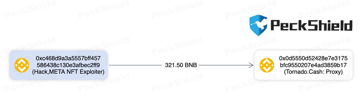 PeckShieldAlert: @MetaDragonDao #PeckShieldAlert @MetaDragonDao exploiter -labeled address has already sent 321.5 $BNB (worth ~$192K) to #Tornadocash