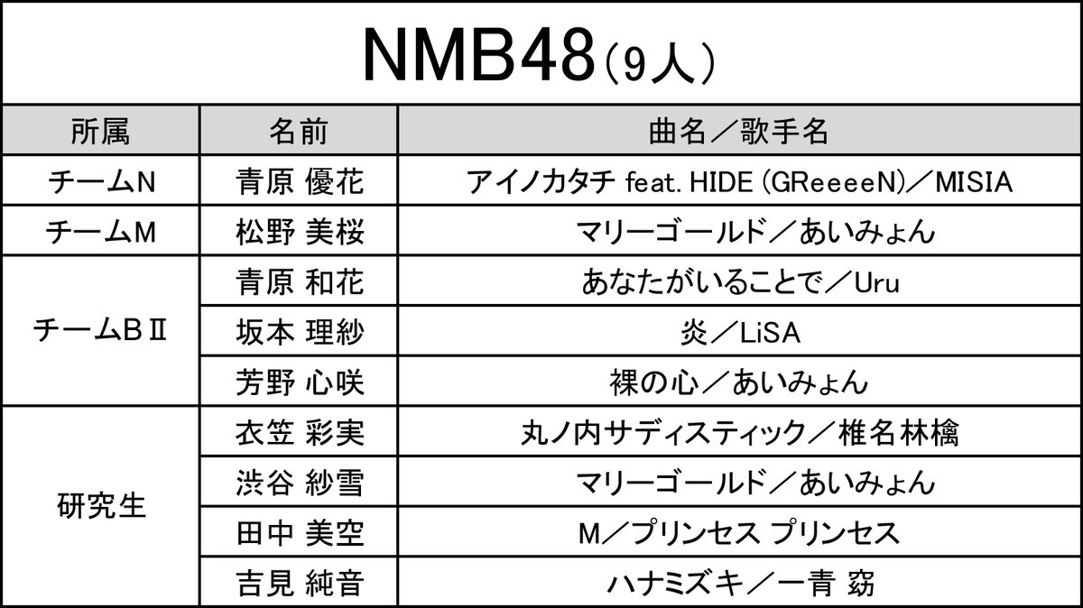 ＜予選2日目 登場グループ①＞ 第6回 #AKB48歌唱力No1決定戦 TBSチャンネル1で5月30日(木)午後9時〜生放送！ [1組目]#NMB48 午後9時07分頃〜登場予定 ▼視聴方法 tbs.co.jp/tbs-ch/item/o2… 「スカパー！番組配信」でPCやスマホでも視聴🆗