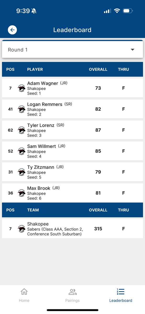 Varsity competed in sections Tuesday at Ridges shooting 315 to place 7th. This was 4 strokes better than last years, but unfortunately did not qualify for day 2 with Waconia at -5 as a team.  Wagner and Zitzmann led the way powering them to day 2. Brook and Remmers also score