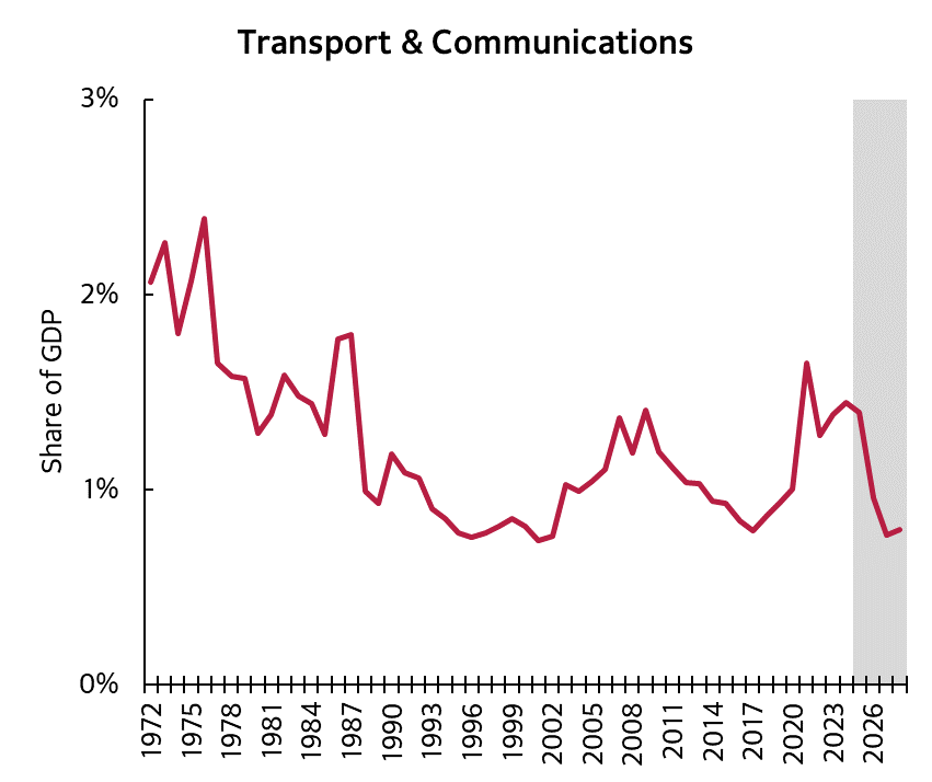 Transport &amp; communications.