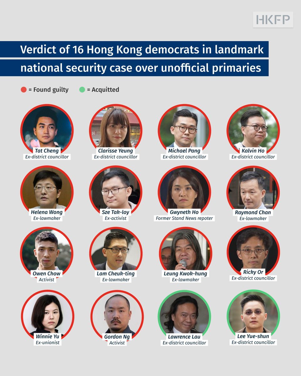 hkfp's tweet image. Fourteen Hong Kong democrats have been found guilty and two have been cleared of taking part in a conspiracy to commit to commit subversion in a landmark national security trial over their roles in an unofficial primary election in July 2020.

In full: buff.ly/3R5GemZ