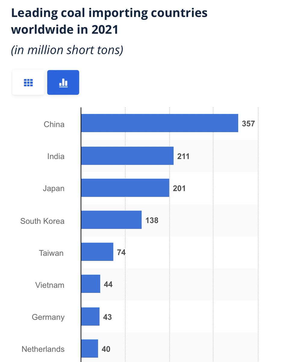 If you can describe 211 million tons as ‘barely’, I applaud you. Barely.