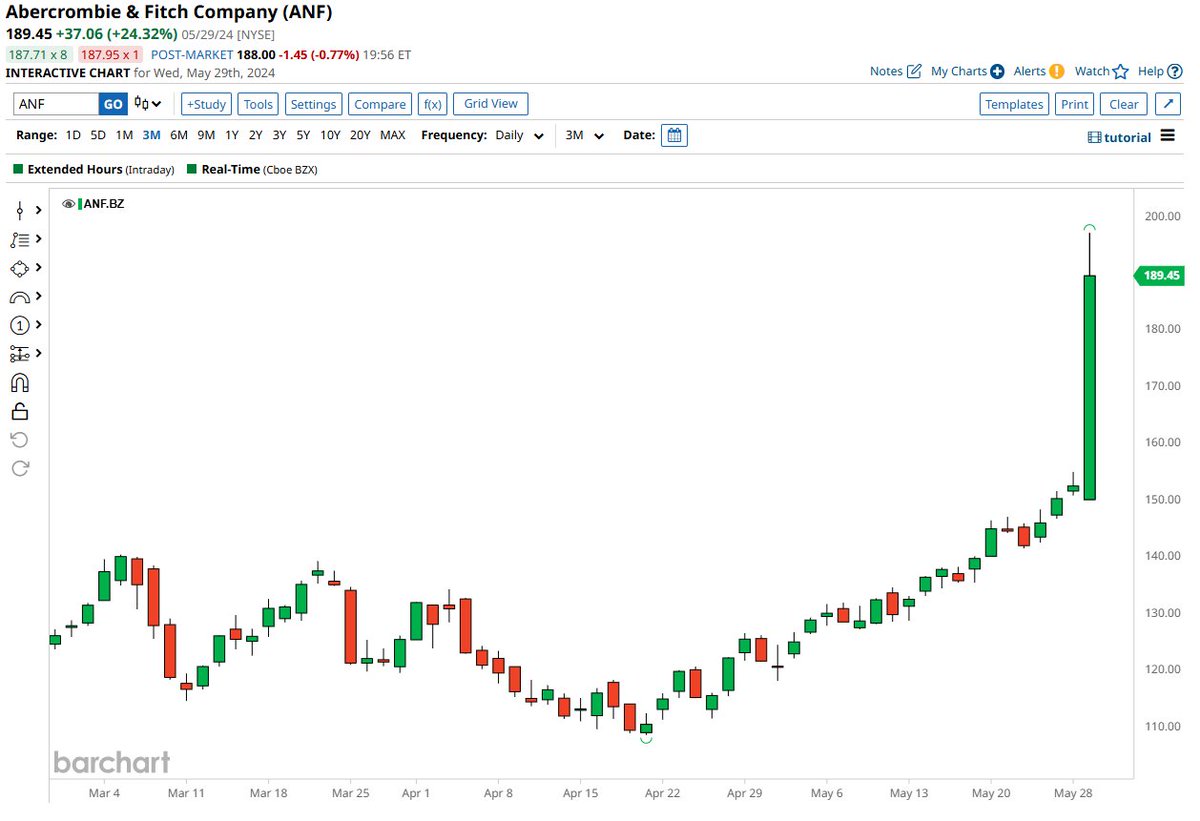 That is known as a God Candle, and Abercrombie & Fitch's $ANF just scored the fifth-largest gain in the stock's history!