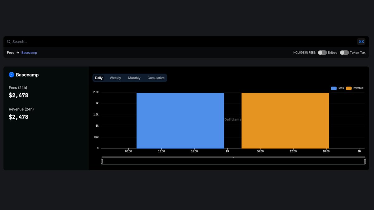 Now tracking @basecampwtf on our Fees & Revenue Dashboard Launch a coin on Base for under $10 and earn trading fees