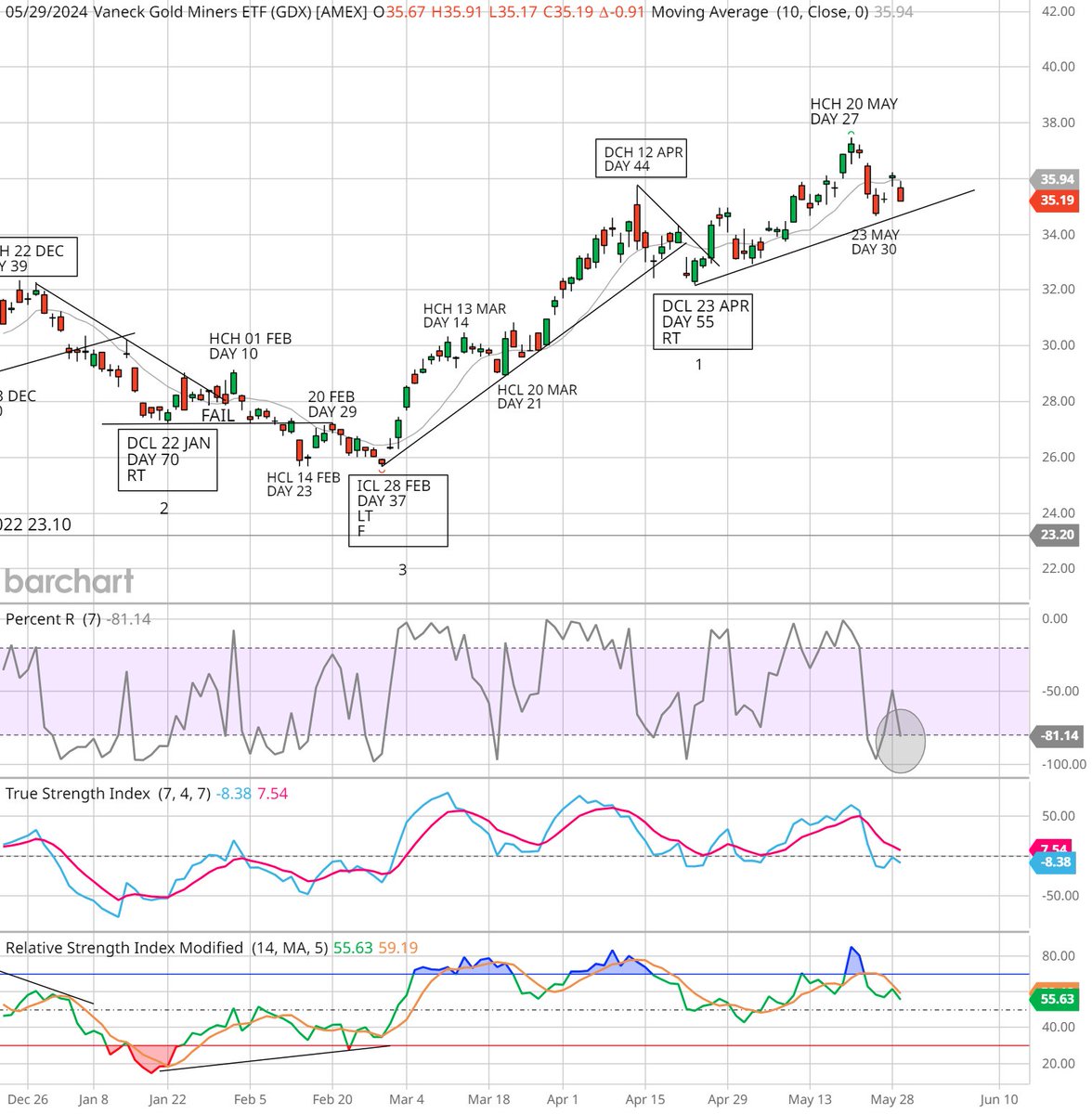 $GDX made a half hearted attempt at printing a HCH higher than that of 20 May (day 27) but is now declining into a HCL to create the pivot for the daily inclining trend line (approximate line shown). I am expecting the HCL around day 37-38 (30-31 May)