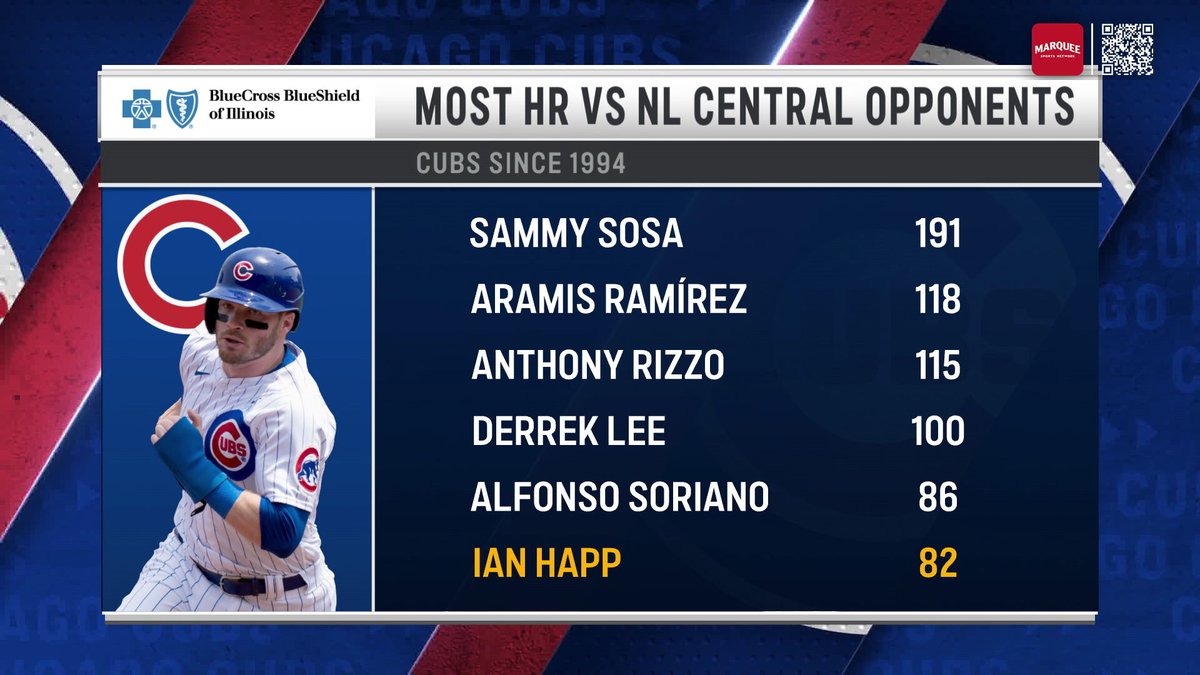 Most HRs vs. NL Central opponents since 1994: (fr. Cubs Postgame Live! on @WatchMarquee)