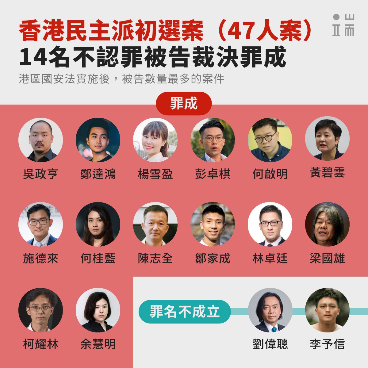 「香港民主派初選案」今早（30日）裁決，法庭宣判劉偉聰、李予信兩人罪名不成立。 其餘被告包括：吳政亨、鄭達鴻、楊雪盈、彭卓棋、何啟明、黃碧雲、施德來、何桂藍、陳志全、鄒家成、林卓廷、梁國雄、柯耀林及余慧明，串謀顛覆國家政權罪成。 持續更新報導：bit.ly/4dTaCea