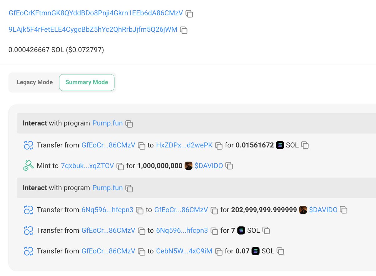 lookonchain's tweet photo. Davido(@davido) launched a token named $DAVIDO and made a profit of 2,783 $SOL($473K) in just 11 hours, also has an unrealized profit of $207K.

11 hours ago, he received 7.5 $SOL($1,275) as start-up capital, created $DAVIDO on https://t.co/mpQIcaPDTg and spent 7 $SOL($1,190) to buy 203M $DAVIDO(20.3% of total supply).

So far he has sold 121.88M $DAVIDO for 2,791 $SOL($474.4K).

He also sent 20M $DAVIDO to "dead1111...1111", with 61.12M $DAVIDO($207K) left.

https://t.co/ASeiNRfYhm