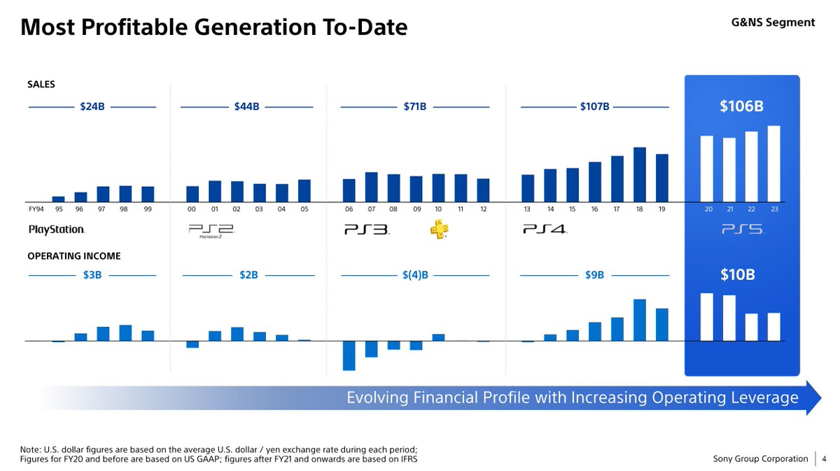 [閒聊] Sony表示，PS5是其「迄今最賺錢的一代」