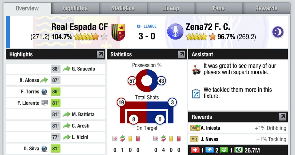 A comfortable win in The CL, and Real Espada climb to 2nd!
#Topeleven