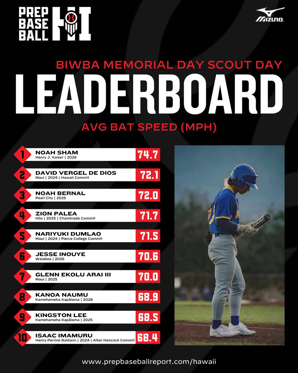 Prep Baseball Hawaii (@prepbaseballhi) on Twitter photo ๐๐๐ช๐๐ ๐ ๐ฒ๐บ๐ผ๐ฟ๐ถ๐ฎ๐น ๐๐ฎ๐ ๐ง๐ผ๐๐ฟ๐ป๐ฎ๐บ๐ฒ๐ป๐
๐ฆ๐ฐ๐ผ๐๐ ๐๐ฎ๐: ๐ฃ๐ผ๐๐ถ๐๐ถ๐ผ๐ป๐ฎ๐น ๐๐ฎ๐๐ฎ ๐๐ถ๐๐ฒ
The top <a href="/TrackManBB/">Trackman Baseball</a>, <a href="/Blast_Bsbl/">Blast Baseball</a>, <a href="/GetWithSwift/">Swift Performance</a> and Grip Strength metrics from the <a href="/BIWBA16/">HWBA (Hawaii Wood Bat Academy)</a> Memorial Day Tournament Scout Day.
๐ loom.ly/k8gzJ8A | #BeSeen ๐๐๐ช๐๐ ๐ ๐ฒ๐บ๐ผ๐ฟ๐ถ๐ฎ๐น ๐๐ฎ๐ ๐ง๐ผ๐๐ฟ๐ป๐ฎ๐บ๐ฒ๐ป๐
๐ฆ๐ฐ๐ผ๐๐ ๐๐ฎ๐: ๐ฃ๐ผ๐๐ถ๐๐ถ๐ผ๐ป๐ฎ๐น ๐๐ฎ๐๐ฎ ๐๐ถ๐๐ฒ
The top <a href="/TrackManBB/">Trackman Baseball</a>, <a href="/Blast_Bsbl/">Blast Baseball</a>, <a href="/GetWithSwift/">Swift Performance</a> and Grip Strength metrics from the <a href="/BIWBA16/">HWBA (Hawaii Wood Bat Academy)</a> Memorial Day Tournament Scout Day.
๐ loom.ly/k8gzJ8A | #BeSeen