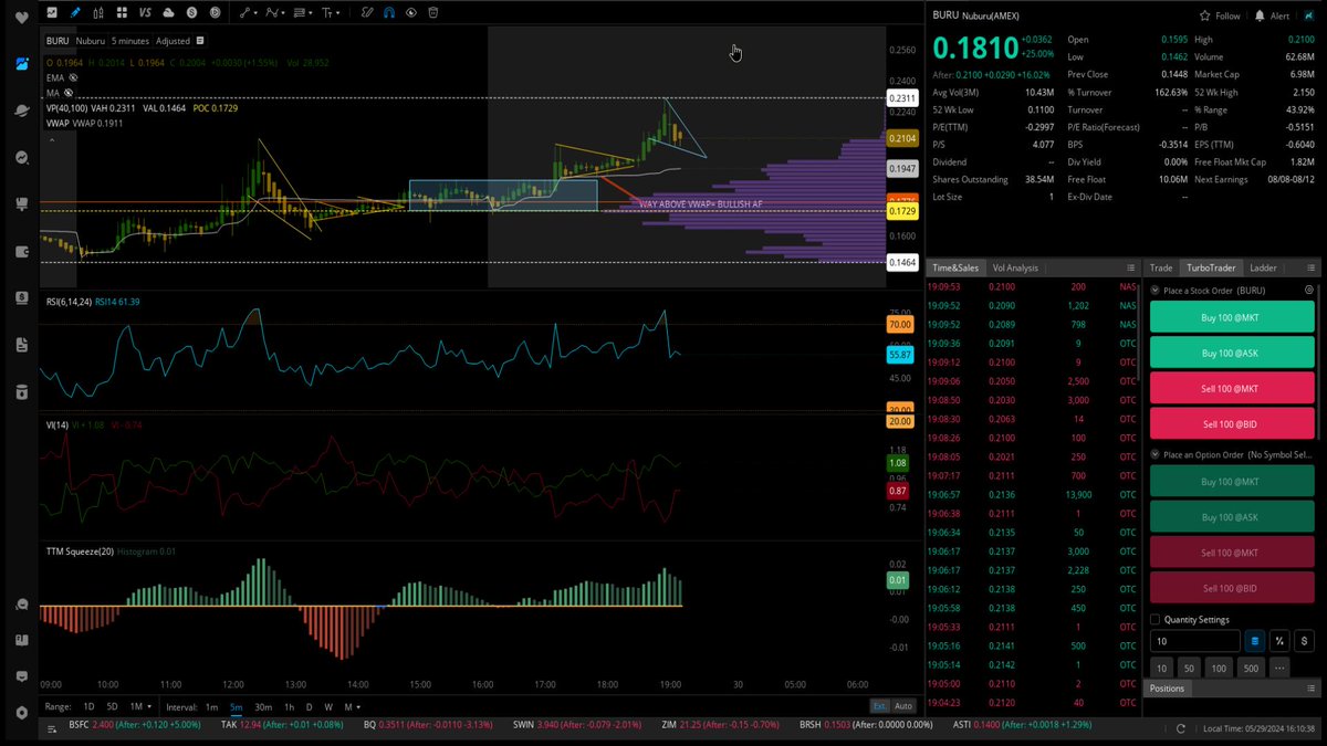 $BURU Another Bullish Break out coming! If you haven't got in, you will miss out! 

#StockMarket #Trading #Investing #StocksToWatch #MarketRally #PreMarket #StockAlert #Bullish #Investment #Finance #TradingTips #StockTips #MarketWatch #TradingStrategy #FinancialFreedom