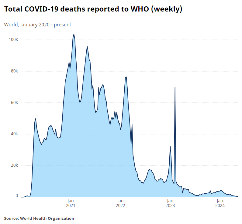 Mass vaccination of non-vulnerable people in the middle of an epidemic can promote variants that put the vulnerable at greater risk. But it still fades into the background eventually