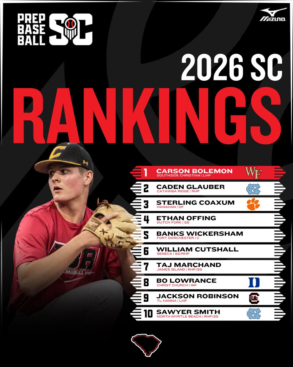 🚨SC 2026 Rankings Update🚨 With the spring coming to an end and the summer season starting up, we have made changes to the 2026 rankings. @prepbaseball Check out the full list below⬇️ 🔗: loom.ly/7lYsccw
