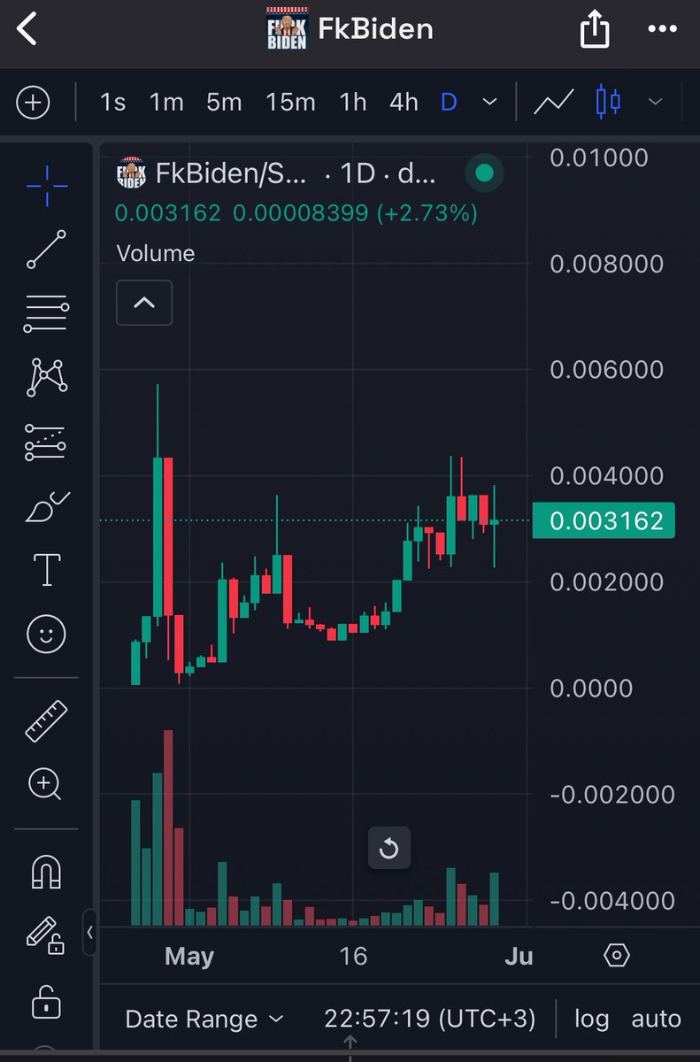 #FKBIDEN on solana is primed and ready for lift off!!! The daily chart is looking glorious and it’s for sure going to see lots of volume over the coming months Political memes are going to change lives! #solana #bidenvstrump