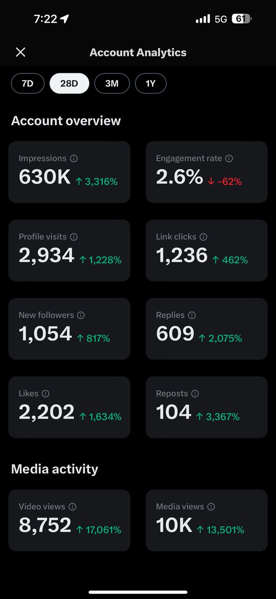 28 days ago I had under 200 followers…

Now I’m at 1,200.

Engagement is down.

Impressions are up just a tad.

I’ve sent 1,200 people to businesses for FREE.

Is this good?