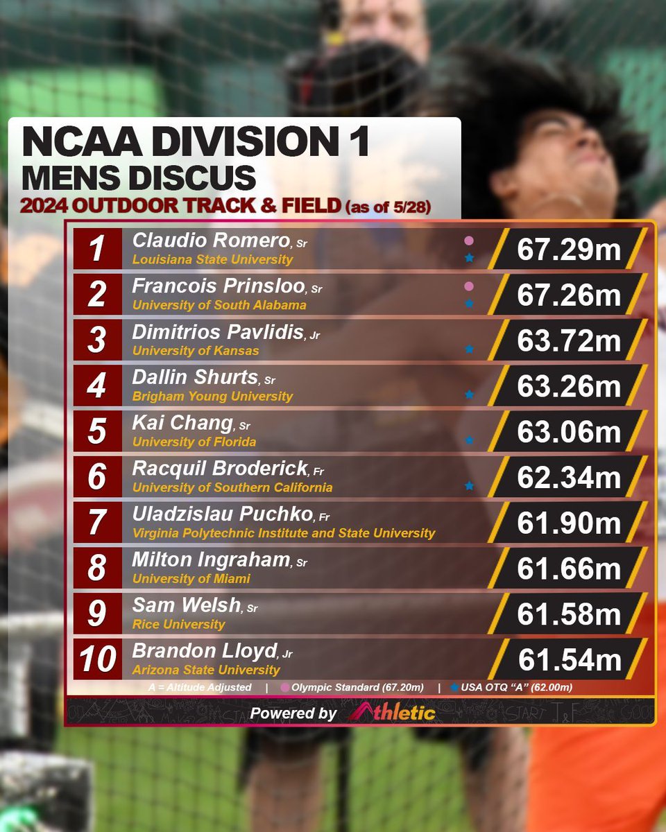 The D1 men are going big in the discus!

📈 See the full performance list on AthleticNET ➡️  athletic.net/TrackAndField/…