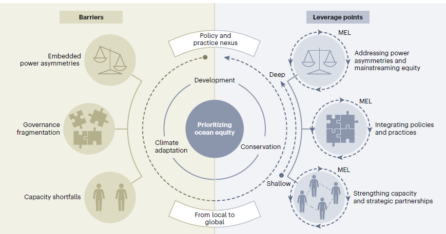 Checkout our #NEWPAPER "Advancing ocean #equity at the nexus of development, climate &amp; conservation policy" led by <a href="/JoachimClaudet/">Joachim Claudet</a>. We suggest 3 key actions: strengthening capacity; integrating policies &amp; practices; &amp; addressing power asymmetries rdcu.be/dHS4T 
<a href="/jcuCASE/">JCU College of Arts, Society and Education</a>