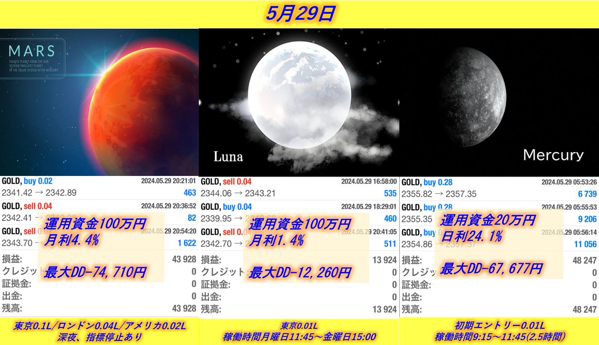 🌟🌟🌟🌟🌟🌟🌟🌟🌟🌟🌟🌟
　自動売買EAプラネットシリーズ
🌟🌟🌟🌟🌟🌟🌟🌟🌟🌟🌟🌟

Mars 43,928円　(日利4.4%)　
Luna 12,260円　(日利1.4%)
Mercury 67,677円　(日利24.1%)

推奨証拠金はそれぞれ異なります。
詳しい運用方法について、お問い合わせは公式LINEまで

オプチャでも案内中です

#ad