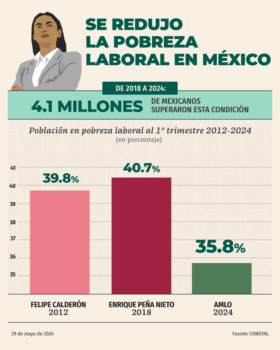 En seis años, 4.1 millones de mexicanos superaron la pobreza laboral. El porcentaje de población con precariedad laboral se redujo a 35.8%, el nivel más bajo en 16 años, como resultado del aumento salarial de 113% y el fortalecimiento del mercado laboral, que ubica a México con