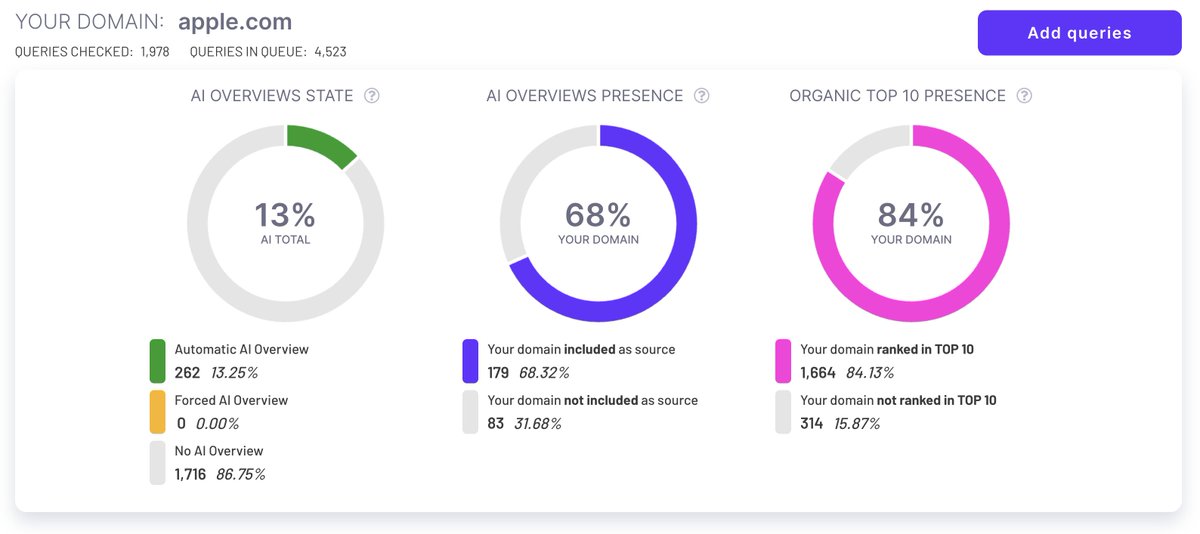 🎢 The coverage of Google AI Overviews fluctuates A LOT today. 

There were a few moments today when AIO answers were disabled for queries that returned AIO yesterday.

Now, we are back up to ~16% average query coverage in some of the extensive tests I'm running. 

I just