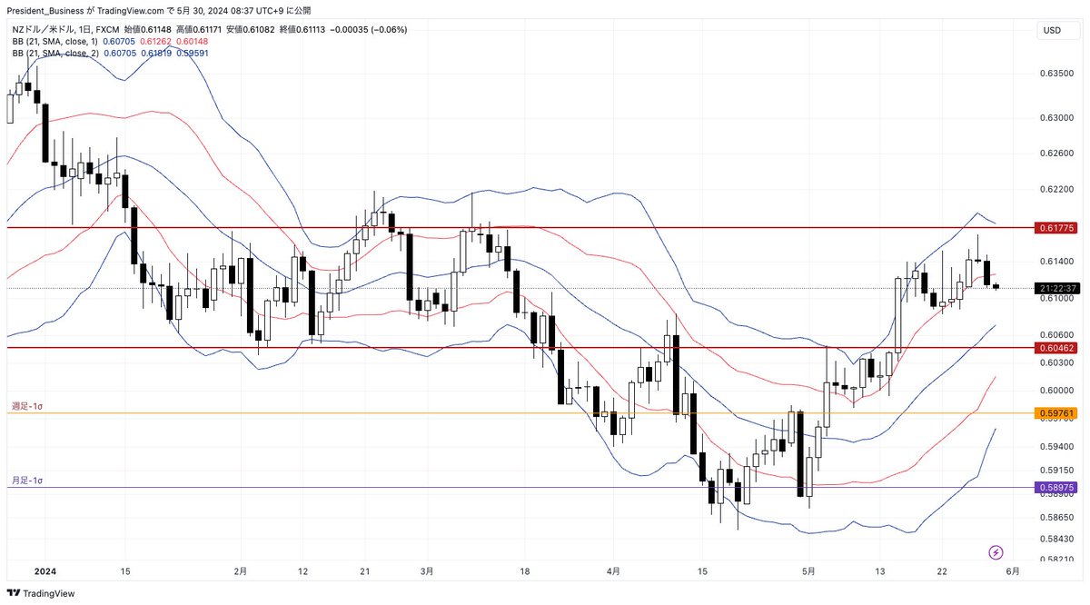 2024/5/30のトレード方針

日足で新たに発生しましたPT1に注目しています。

#GBPUSD、#NZDUSD
上位足の節目にて発生した 4H01S が日足にまで波及した流れになっています。

#EURCHF、#GBPCHF
スイスフラン売りに一旦調整が入った感じとみています。