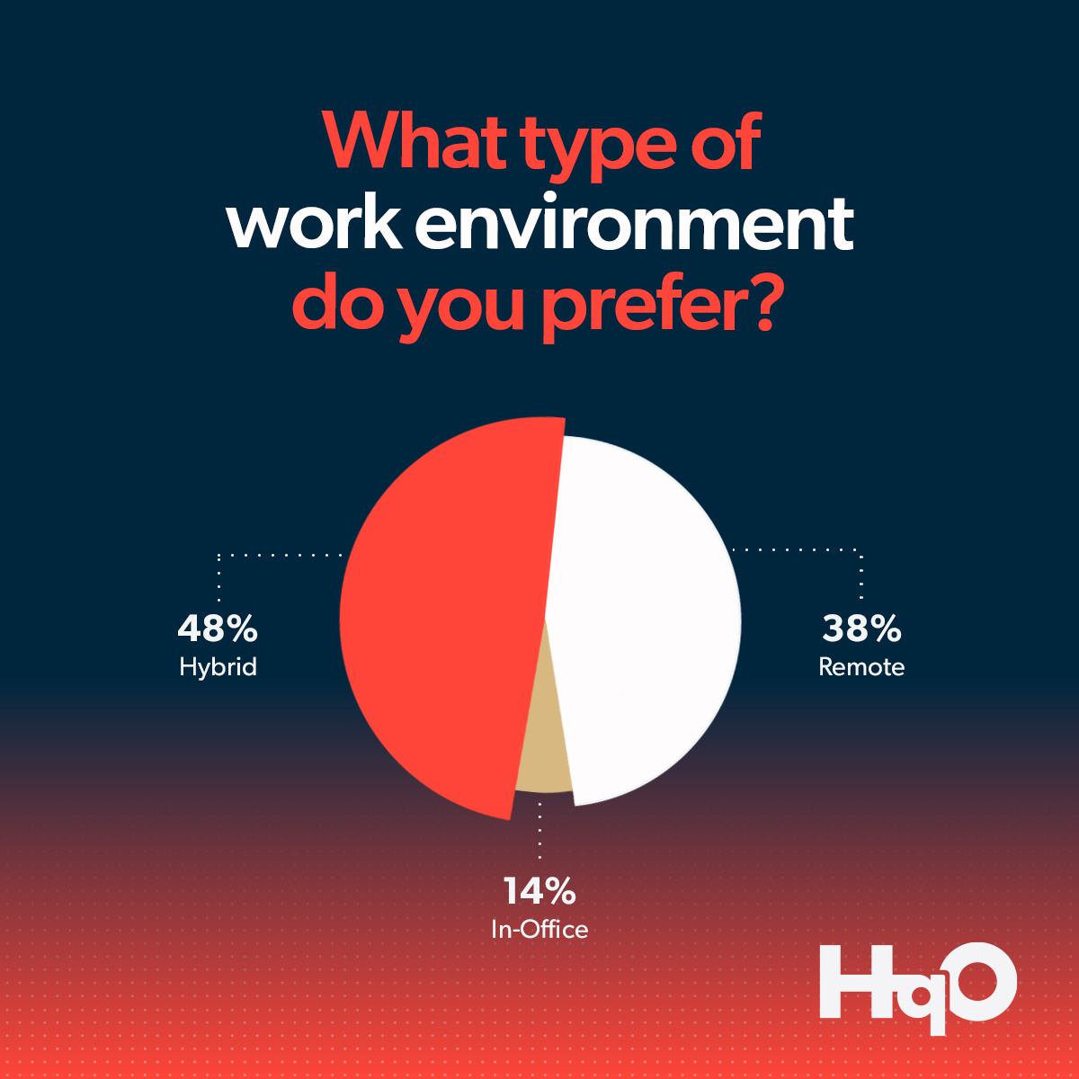 The LinkedIn audience has spoken! These are the results from a poll we ran on our LinkedIn channel. What do you make of the findings?
