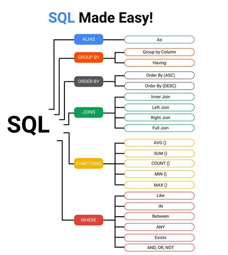 基本的なデータ分析であればSQLで使う機能も限られてくるので整理してまとめるとSQLが難しくないことがよく分かる。