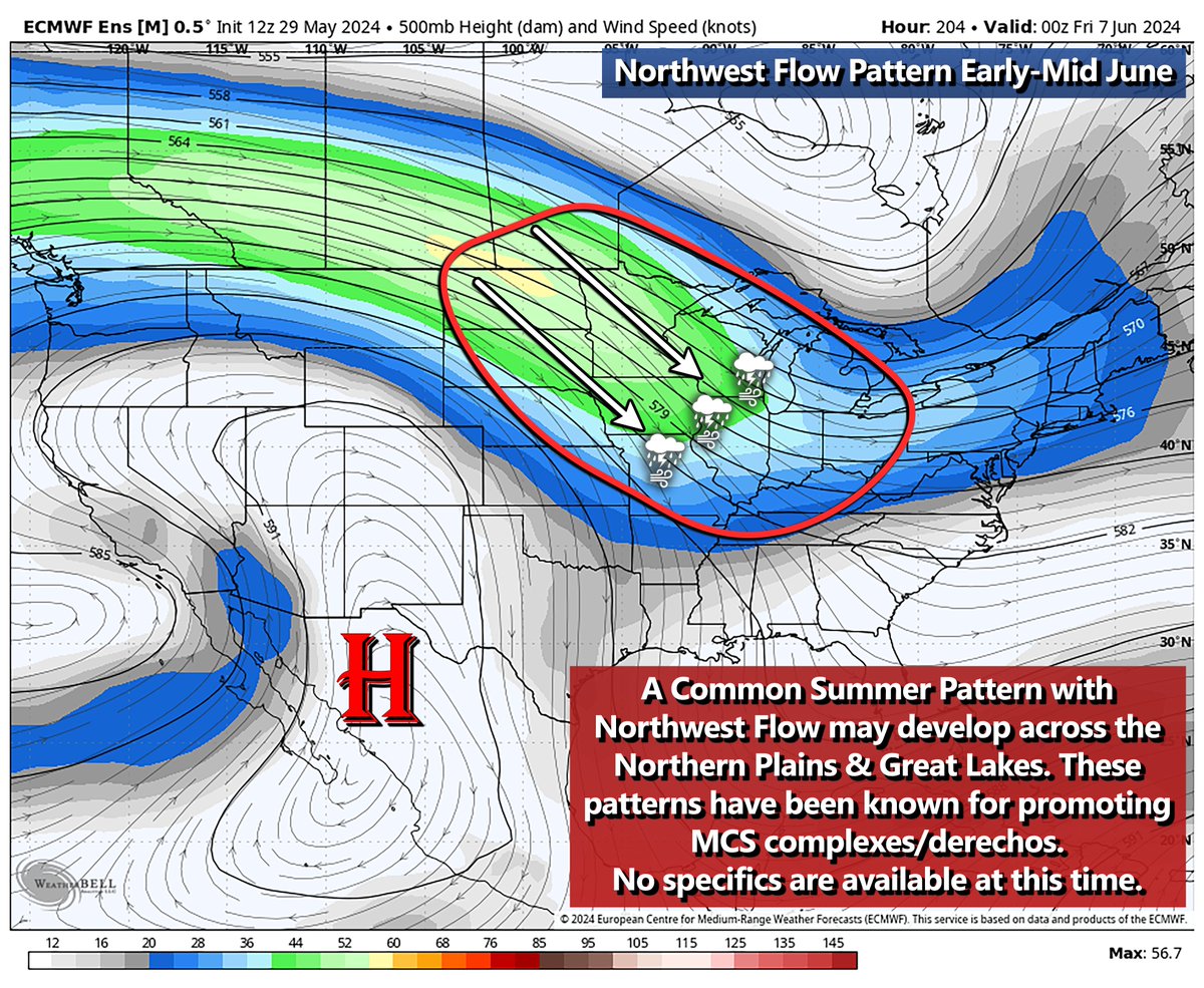 Monitoring Ensemble guidance for a potential pattern shift through early-mid June which may feature some classic Summer Northwest flow through the Northern Plains & Midwest.

This type of pattern is typically known to favor active periods of severe weather, mainly MCS