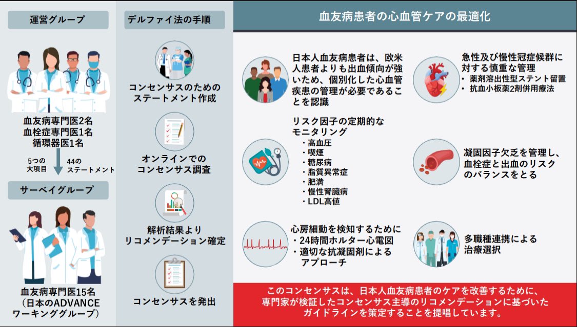 azsusumi's tweet image. 本論文の日本語まとめみたいなの作りました、血栓を起こす前のリスク管理や心房細動の早期発見、起こしたら専門家が集まって治療を考えます。まずは心電図と採血を受けましょう。ですね。