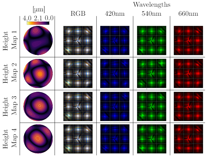 alejandro033099's tweet photo. In this work, we proposed a spatial-spectral shift variant multi-shot spectral imaging system by including a double DOE to codify the phase of the incident wavefront.  The DOE structure is jointly optimized with an unrolling network for reconstruction. 
https://t.co/gqvMCcduGZ https://t.co/flHscwm60w