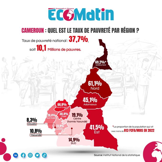 ulrich_mouafo's tweet image. 🧵 Au Cameroun🇨🇲, le taux de pauvreté national est de 37,7%, ce qui représente environ 10,1 millions de personnes vivant sous le seuil de pauvreté. Analysons la répartition régionale de cette pauvreté et discutons des solutions possibles. #Cameroun #Pauvreté