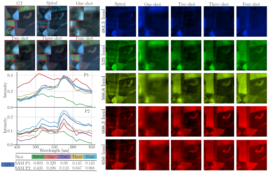 alejandro033099's tweet photo. In this work, we proposed a spatial-spectral shift variant multi-shot spectral imaging system by including a double DOE to codify the phase of the incident wavefront.  The DOE structure is jointly optimized with an unrolling network for reconstruction. 
https://t.co/gqvMCcduGZ https://t.co/flHscwm60w
