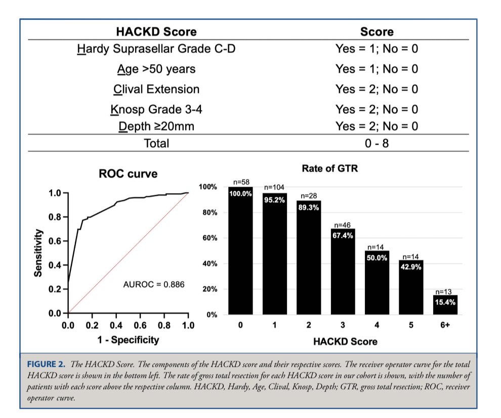 The HACKD score was devised as a simple tool to predict the rate of GTR in pituitary adenomas, 
based on factors in the image and demonstrated excellent discriminative ability (AUROC = 0.89).
Take a read 

journals.lww.com/onsonline/abst…