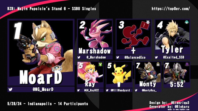 Congrats to the top 8 of yesterday's BZB! 
1st. <a href="/NG_MoarD/">MoarD</a> 
2nd. <a href="/_Marshadow/">Jakobe Tillman</a> 
3rd. <a href="/BalancedEco/">+Dalton+</a> 
4th. <a href="/Exalted_SSB/">Tyler</a> 
5th. <a href="/GR_Ray922/">Tsunami</a> 
5th. <a href="/WillWoodyard/">W</a> 
7th. <a href="/MontyRoy_/">Monty</a> 
7th. 5:52